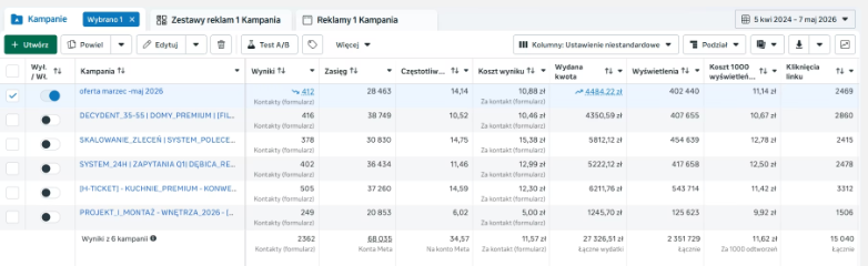 Wyniki kampanii Meta w sezonie
